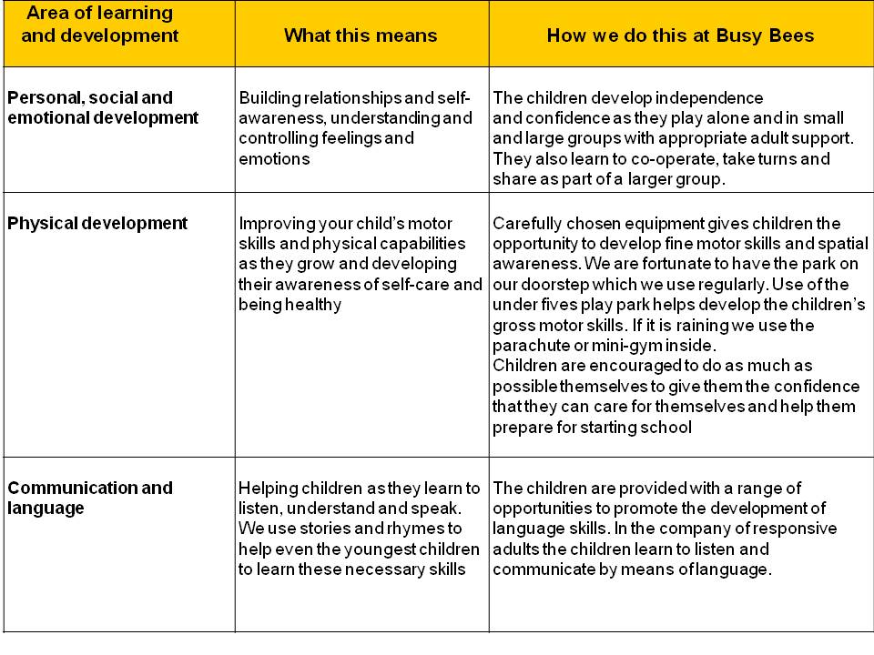 Table of areas of learning and development and how this is applied at Busy Bees. Personal, Social and emotional development - building relationships and self awareness, understanding and controlling feelings and emotions, how we do this: the children develop independence and confidence as they play alone and in small and large groups with appropriate adult support. The also learn to cooperate, take turns and share as part of a larger group. Physical development: Improving your child's motor skills and physical capabilities as they grow and developing their awareness of self-care and being healthy. At Bees: carefully chosen equipment gives children the opportunity to develop fine motor skills and spatial awareness. We are fortunate to have the park on our doorstep which we use regularly. Use of the under 5s play park helps develop the children's gross motor skills. It is raining we use the parachute or mini-gym inside. Children are encouraged to do as much as possible themselves to give them the confidence that they can care for themselves and help them prepare for starting school. Communication and language. Helping children as the learn to listen, understand and speak. We use stories and rhymes to help even the youngest children to learn these necessary skills. At Bees: The children are provided with a range of opportunities to promote the development of language skills. In the company of responsive adults the chidlren learn to listen and communicate by means of language